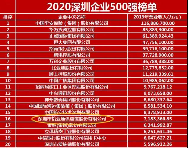 《2020深圳企业500强》出炉！壹号娱乐荣列第16位