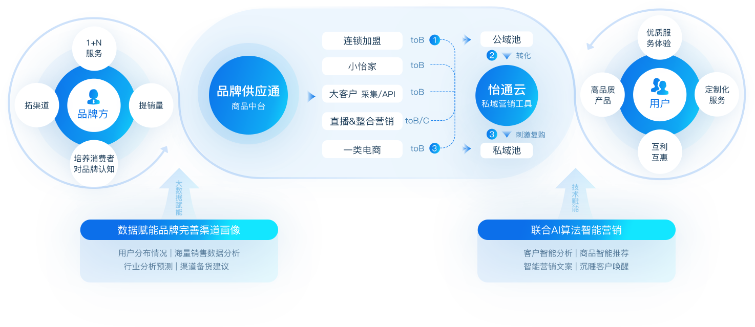 壹号娱乐数智营销解决方案